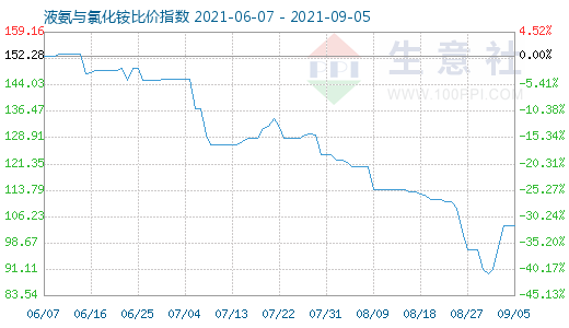 9月5日液氨與氯化銨比價(jià)指數(shù)圖