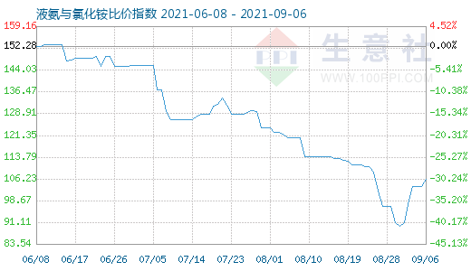 9月6日液氨與氯化銨比價指數圖