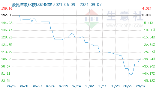 9月7日液氨與氯化銨比價(jià)指數(shù)圖