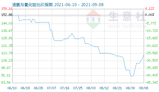9月8日液氨與氯化銨比價指數圖