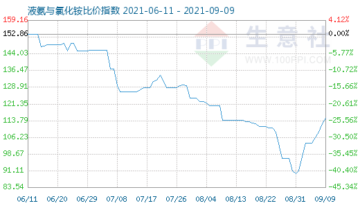 9月9日液氨與氯化銨比價(jià)指數(shù)圖