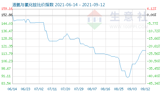 9月12日液氨與氯化銨比價指數圖