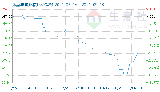 9月13日液氨與氯化銨比價指數圖