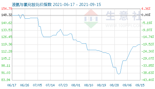 9月15日液氨與氯化銨比價指數圖