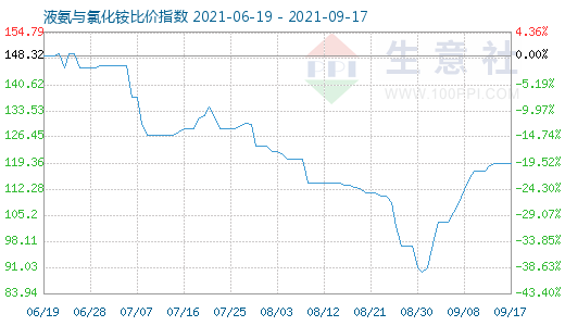 9月17日液氨與氯化銨比價指數(shù)圖