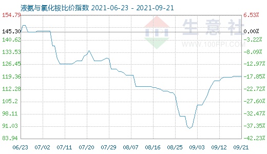9月21日液氨與氯化銨比價指數(shù)圖