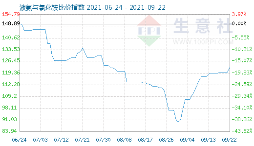 9月22日液氨與氯化銨比價指數圖