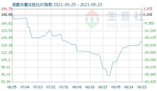 9月23日液氨與氯化銨比價指數圖