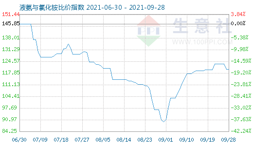 9月28日液氨與氯化銨比價指數圖