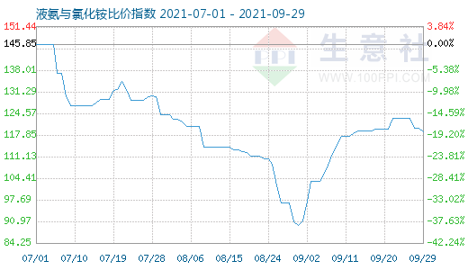 9月29日液氨與氯化銨比價指數圖