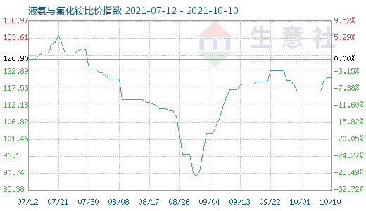 10月10日液氨與氯化銨比價指數圖