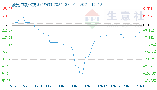 10月12日液氨與氯化銨比價指數圖