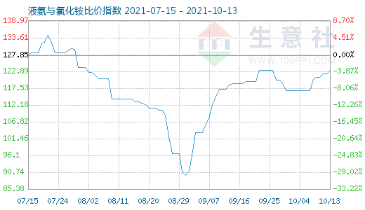 10月13日液氨與氯化銨比價指數圖