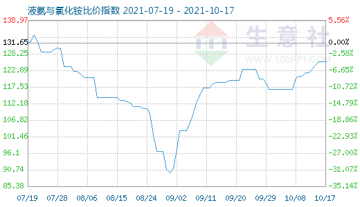 10月17日液氨與氯化銨比價指數圖
