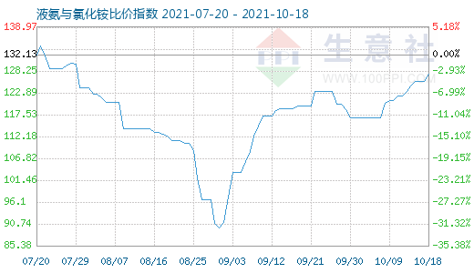 10月18日液氨與氯化銨比價指數圖