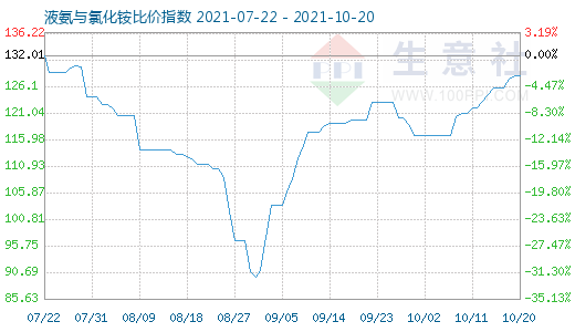10月20日液氨與氯化銨比價指數(shù)圖