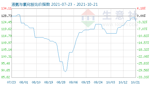 10月21日液氨與氯化銨比價(jià)指數(shù)圖