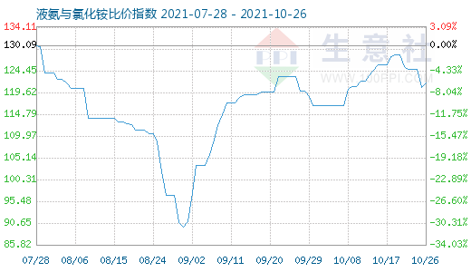 10月26日液氨與氯化銨比價指數圖