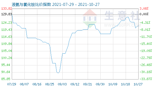 10月27日液氨與氯化銨比價指數圖