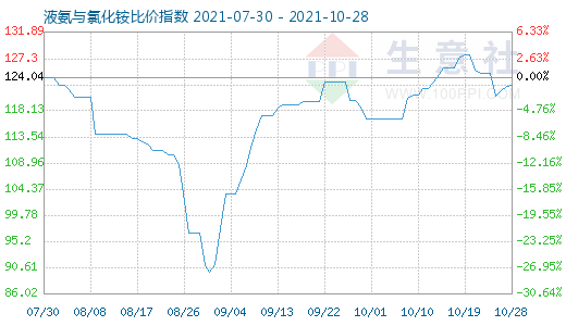 10月28日液氨與氯化銨比價指數圖