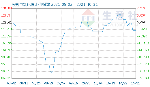 10月31日液氨與氯化銨比價指數圖