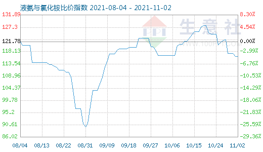 11月2日液氨與氯化銨比價指數圖