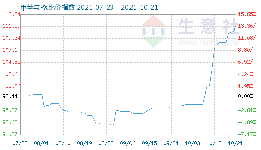 10月21日甲苯與PX比價指數圖