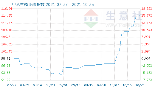 10月25日甲苯與PX比價指數圖