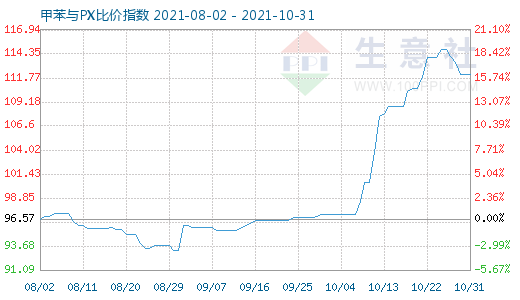 10月31日甲苯與PX比價指數圖