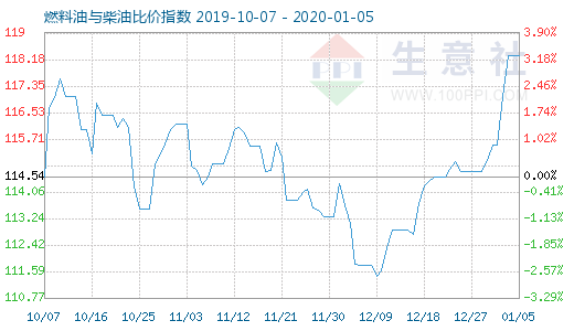 1月5日燃料油與柴油比價指數圖