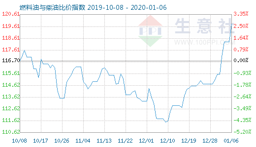 1月6日燃料油與柴油比價指數圖