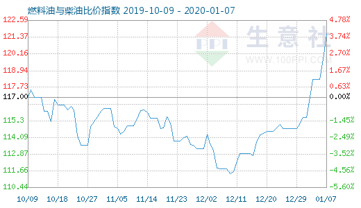 1月7日燃料油與柴油比價指數(shù)圖