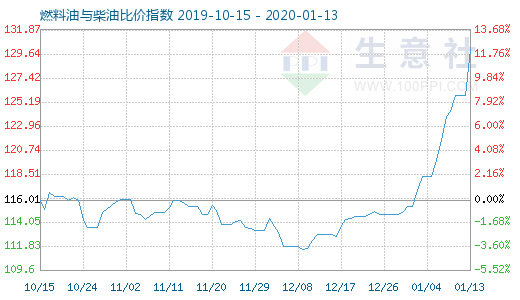 1月13日燃料油與柴油比價指數圖