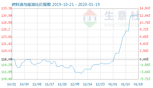 1月19日燃料油與柴油比價指數圖