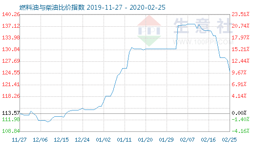 2月25日燃料油與柴油比價指數(shù)圖