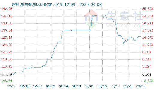 3月8日燃料油與柴油比價(jià)指數(shù)圖