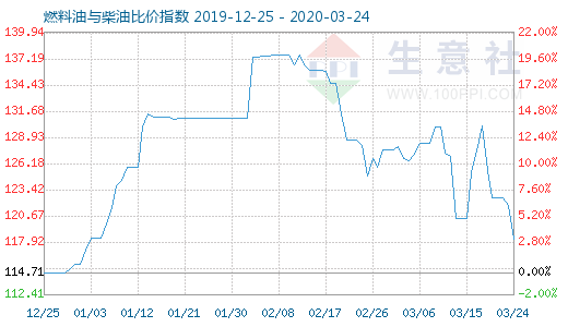 3月24日燃料油與柴油比價指數(shù)圖