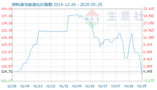 3月25日燃料油與柴油比價(jià)指數(shù)圖