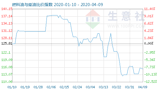 4月9日燃料油與柴油比價(jià)指數(shù)圖