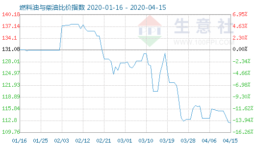4月15日燃料油與柴油比價指數(shù)圖
