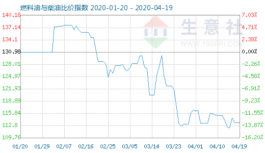 4月19日燃料油與柴油比價(jià)指數(shù)圖