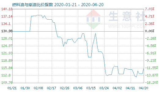 4月20日燃料油與柴油比價(jià)指數(shù)圖