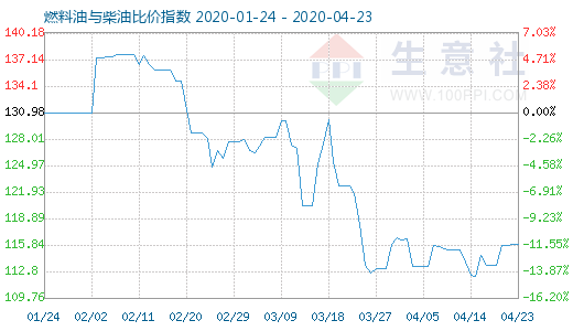 4月23日燃料油與柴油比價指數(shù)圖