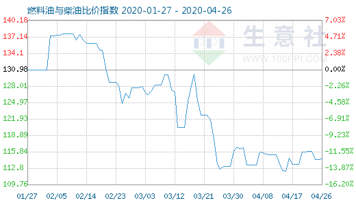 4月26日燃料油與柴油比價(jià)指數(shù)圖
