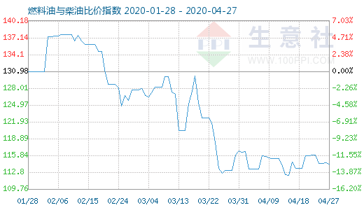 4月27日燃料油與柴油比價指數(shù)圖