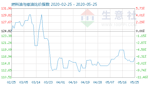 5月25日燃料油與柴油比價(jià)指數(shù)圖