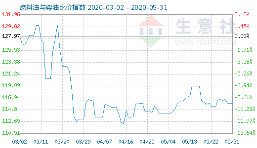 5月31日燃料油與柴油比價指數(shù)圖
