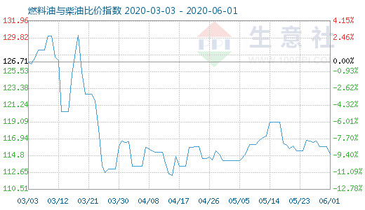 6月1日燃料油與柴油比價(jià)指數(shù)圖
