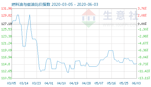 6月3日燃料油與柴油比價(jià)指數(shù)圖
