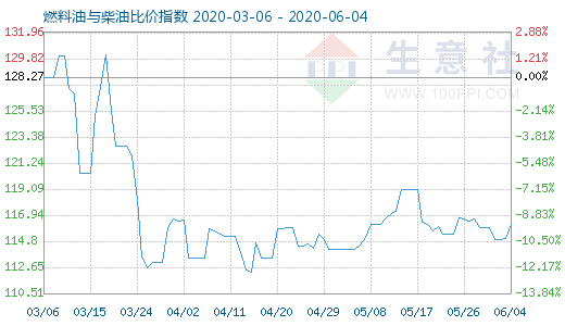 6月4日燃料油與柴油比價(jià)指數(shù)圖